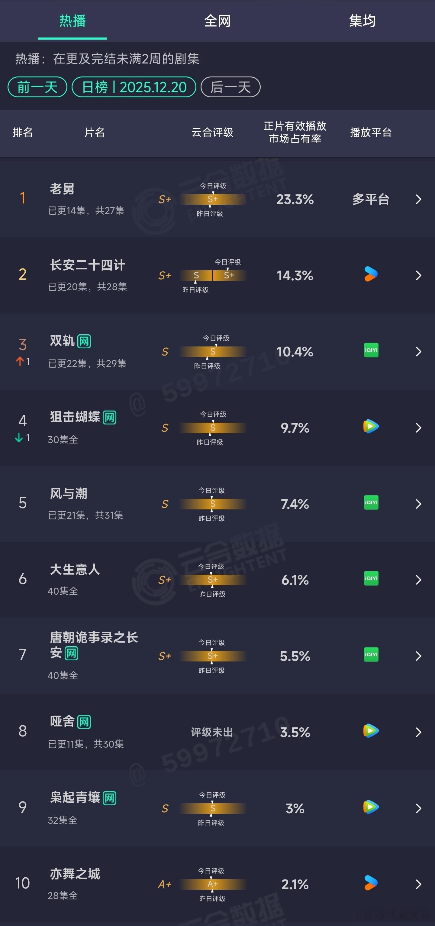 12.20云合：长安二十四计14.3%双轨10.4% 
