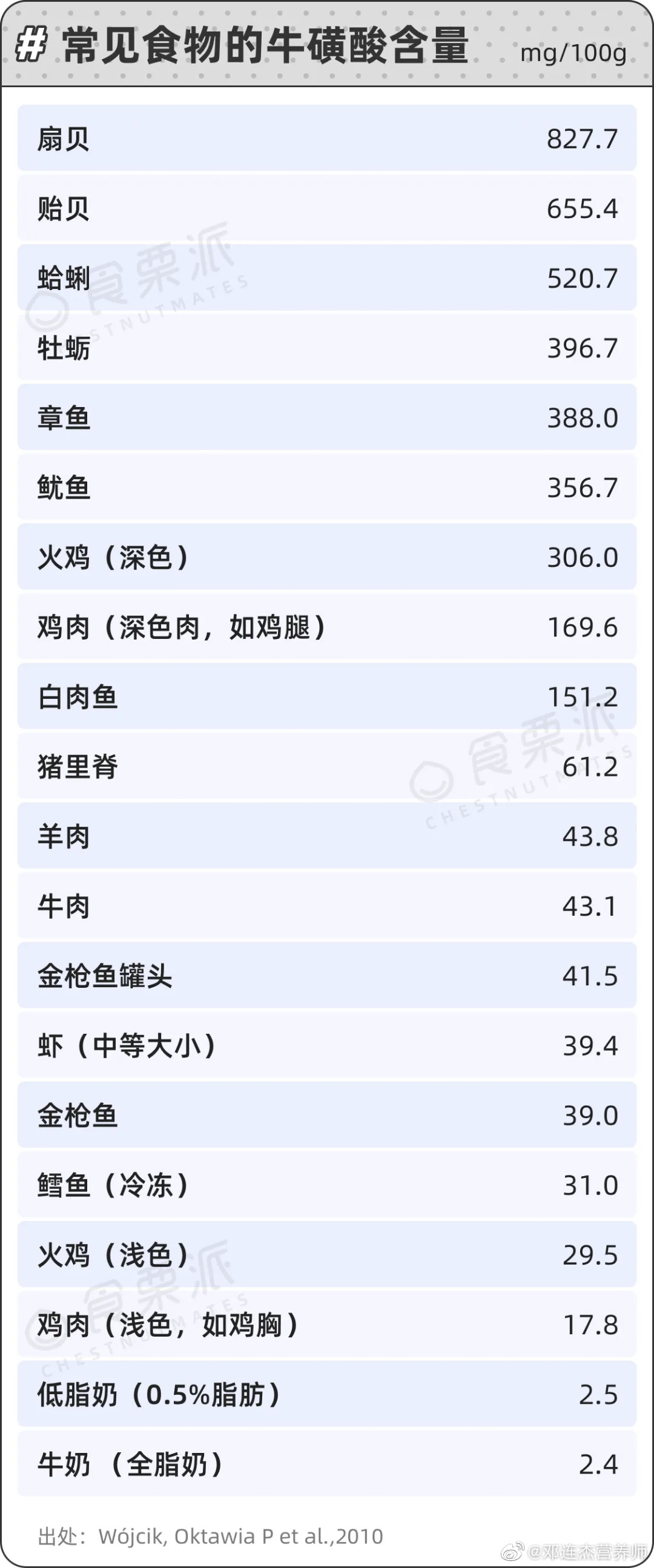 #食养中原[超话]#科学家发现：补充牛磺酸让动物更长寿更健康！最近，美国哥伦比亚