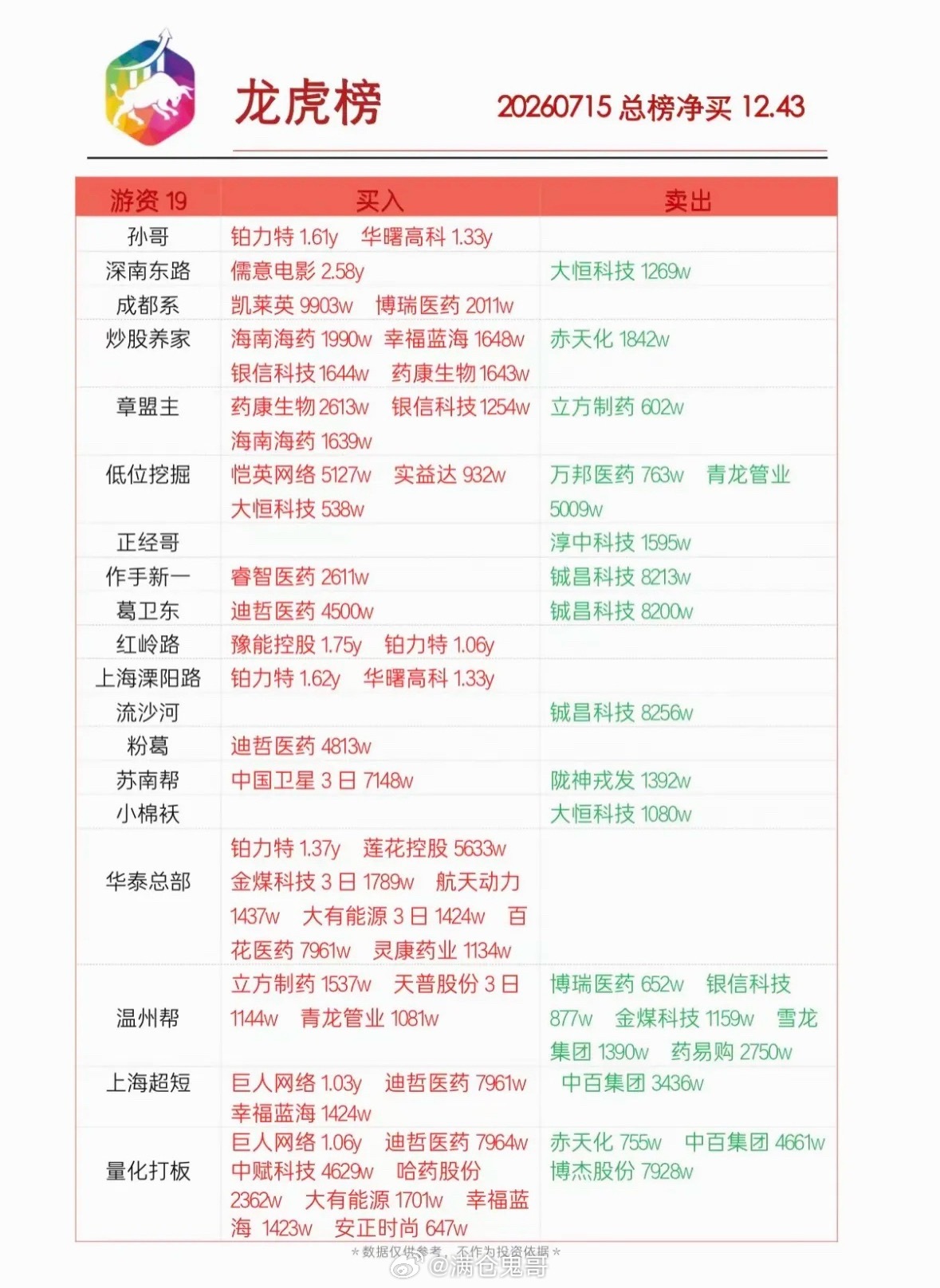 7月15日龙虎榜实时更新，投资参考必备！7月15日龙虎榜新鲜出炉，这可是投资参考