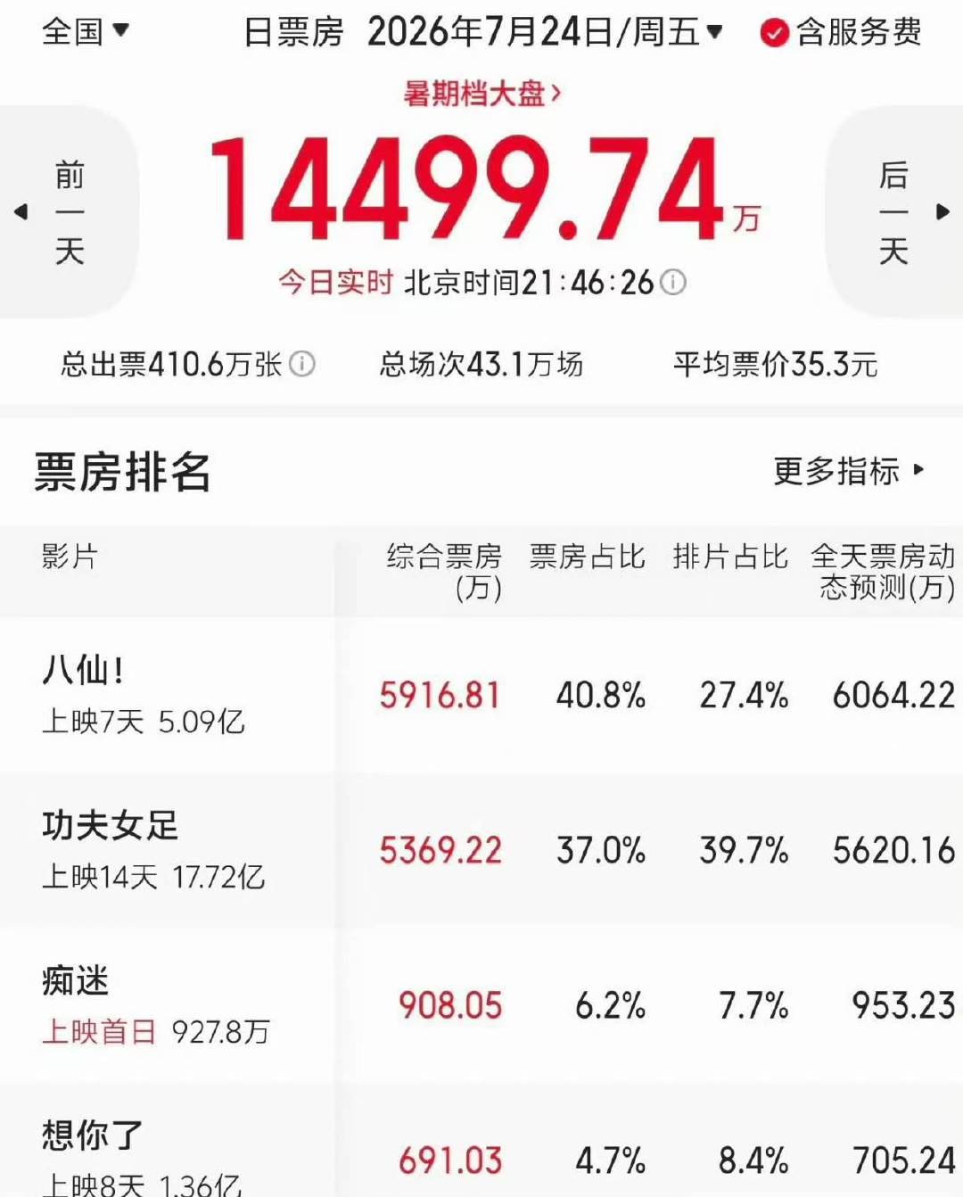 八仙票房反超功夫女足八仙票房超过功夫女足 好的电影值得被大家看到！ 
