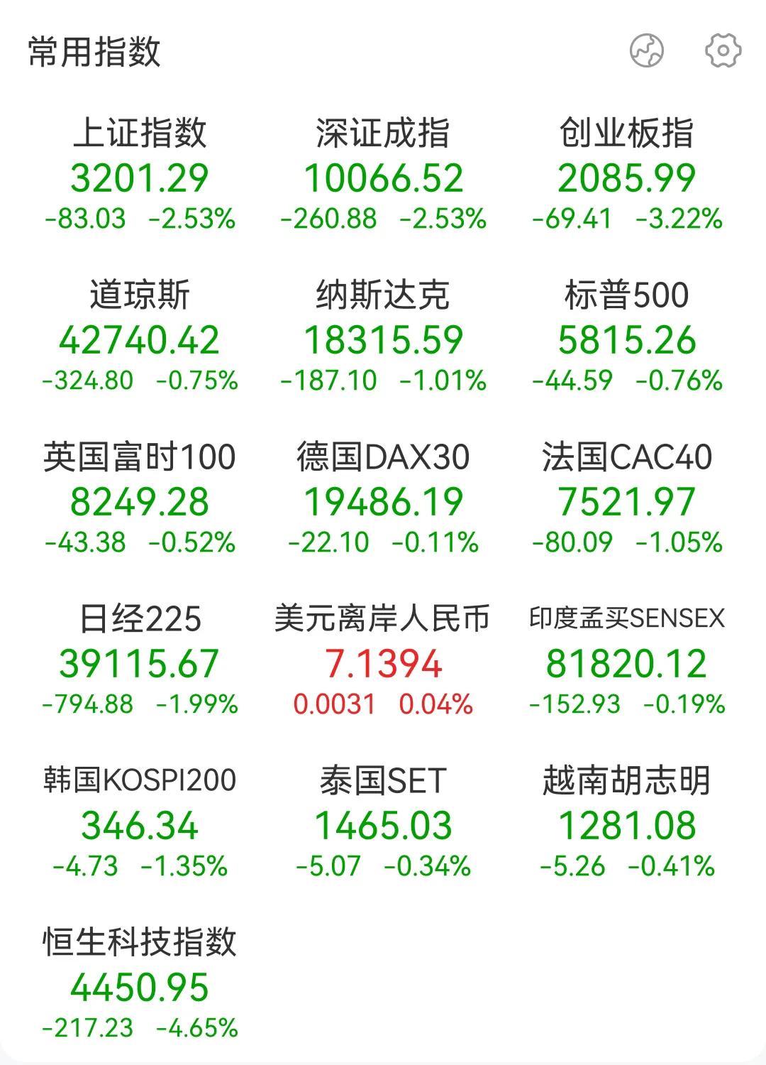 A股还没开盘，结局已定。今日要跌破3100点，全球股市大跌，人民币贬值，A股向来