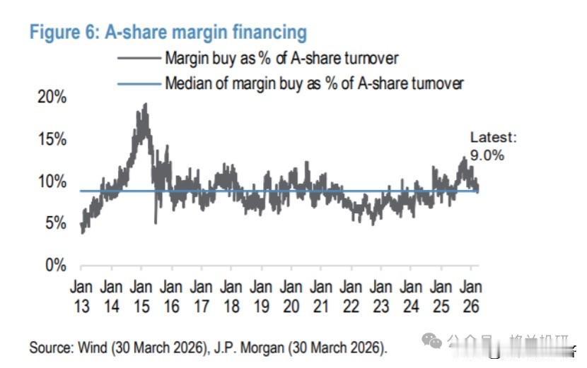 3月底A股换手率降到了4%，比2月底降了0.6个百分点，融资买入额占A股成交的比