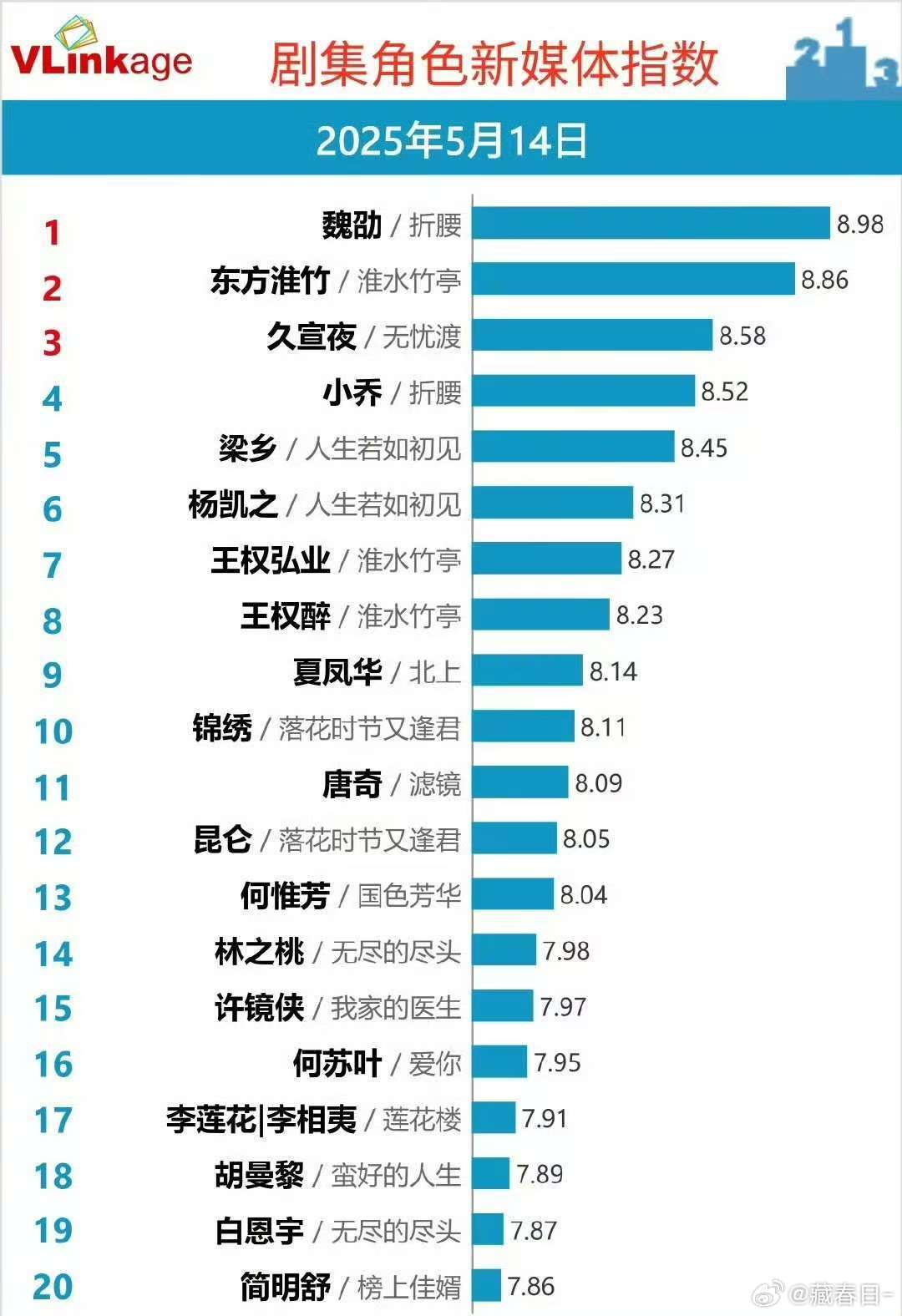 魏劭V榜登顶刘宇宁魏劭v榜登顶 刘宇宁v榜登顶第一！太有实力了！ ​​​