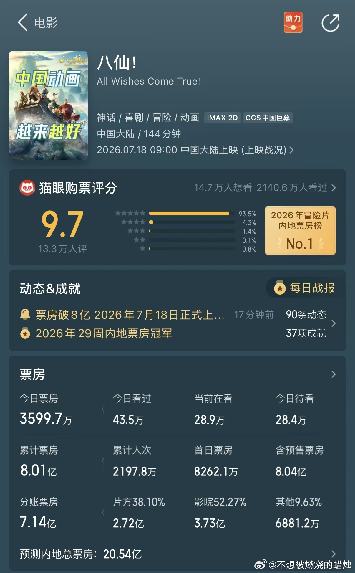 八仙多次超当日预测票房八仙连续超预测当日票房三刷 《八仙！》了别笑我，一刷哭二刷