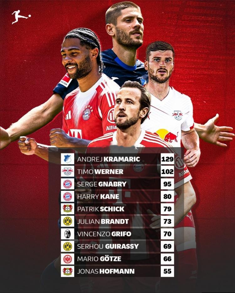 德甲官方统计了现役德甲球员的进球数量，并列出榜单，克拉马里奇129球居首，凯恩8