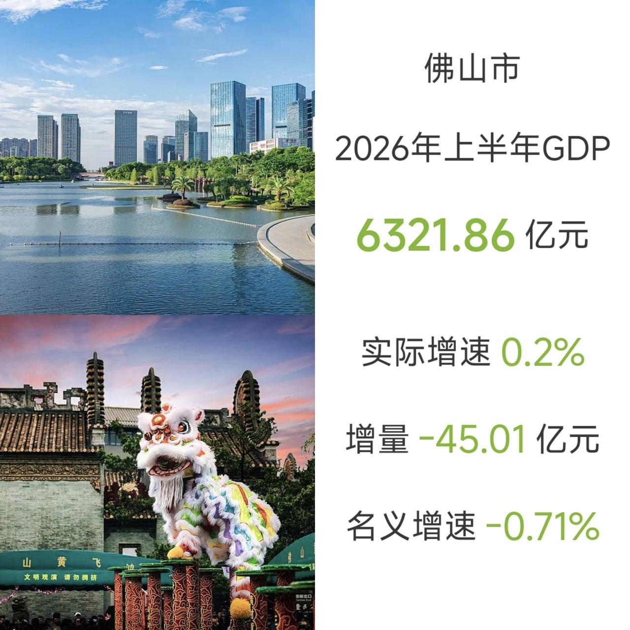 佛山市2026年上半年GDP为6321.86亿元，同比增长0.20%，绝对值比去
