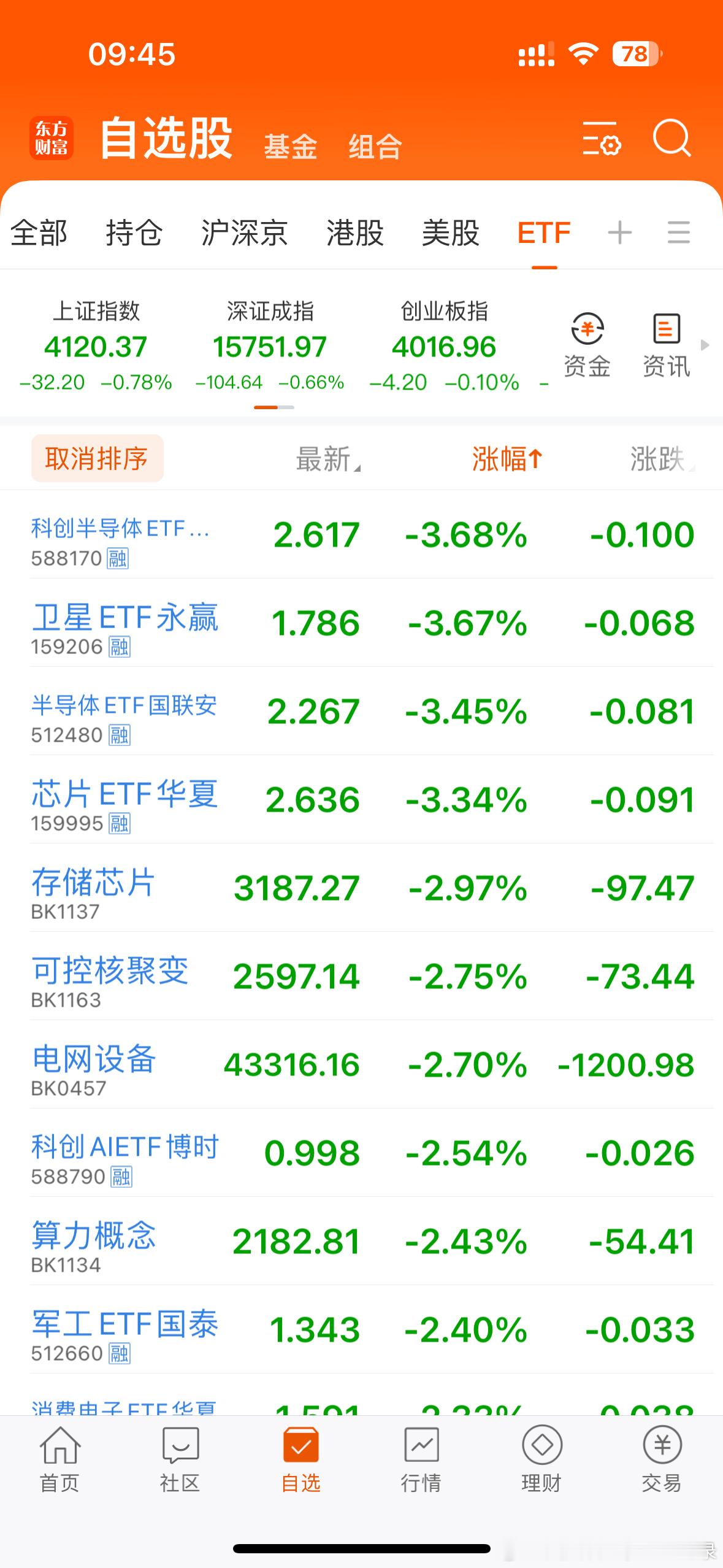 昨天华为发了韬定律，半导体科创大涨，今天就大跌了…就怕昨天有人直接梭哈追