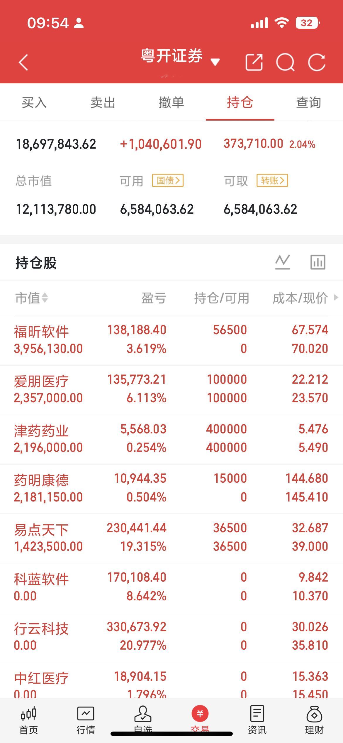 早上好，宝子们☀️早盘更新！科技股集体爆发带动大盘企稳反弹，本轮行情基本确认前日