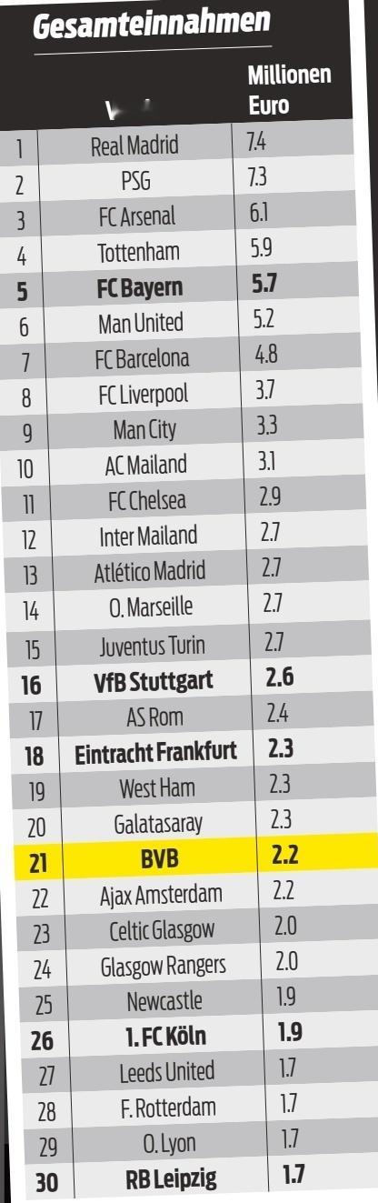 欧洲俱乐部比赛日收入最高排名。拜仁每场主场比赛可获得570万欧元收入，排名欧洲第
