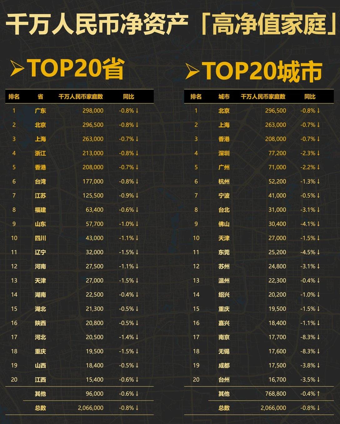 2025千万净资产top20城市排行榜，
只有2个北方城市，北京，天津
剩下18