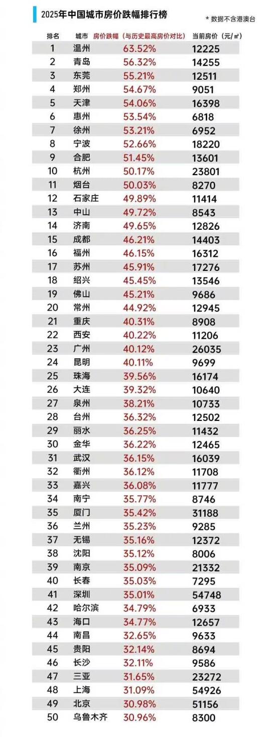 破防了，全国城市房价跌幅榜！