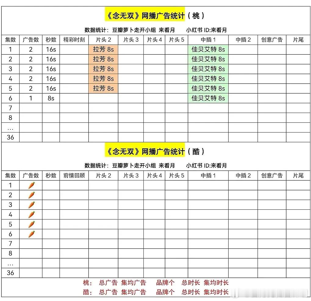 我糖来救一姐来了 不过也正常这部看起来就是过时了赶紧播完算了[允悲] ​​​