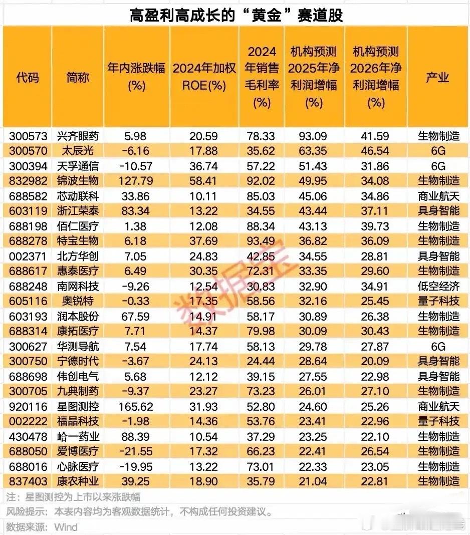 高盈利高成长的“黄金”赛道股梳理分析！1. 兴齐眼药眼科药物，覆盖眼用制剂、原料