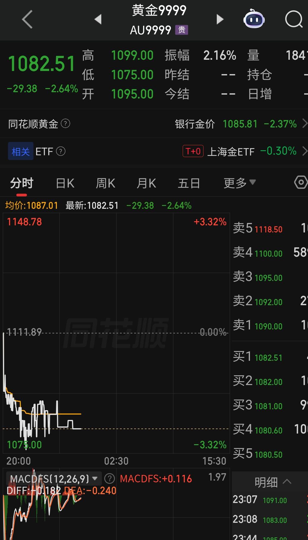 丸辣，黄金跌破1100，属实是太刺激了！
很多人说早晚涨，要放长线，钓大鱼，不要