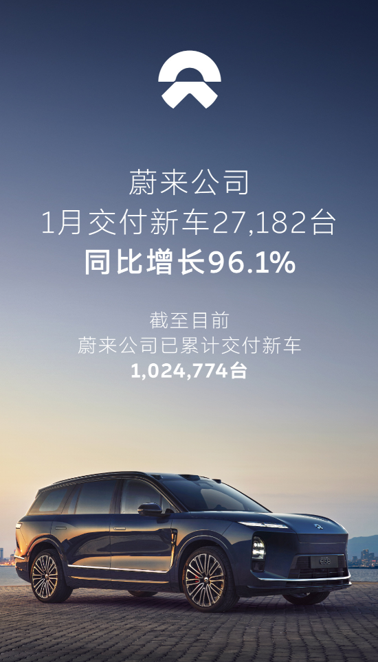 蔚来公司 1 月交付新车 27182 台，同比增长 96.1