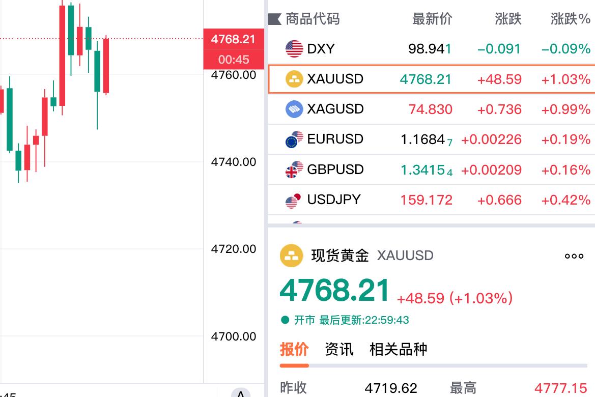现货黄金终于反弹上涨了。
现在报价4768.21美元，
较上一日上涨48.59美