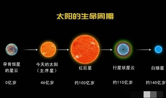 太阳的寿命只有100亿年，如今已经活了45亿年，还剩下50亿年的寿命，但你别高兴
