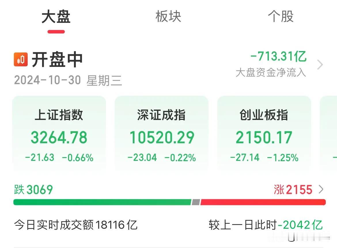 10万亿的刺激计划！指数午后回暖，跌幅收窄！成交额突破1.8万亿

指数午后探底