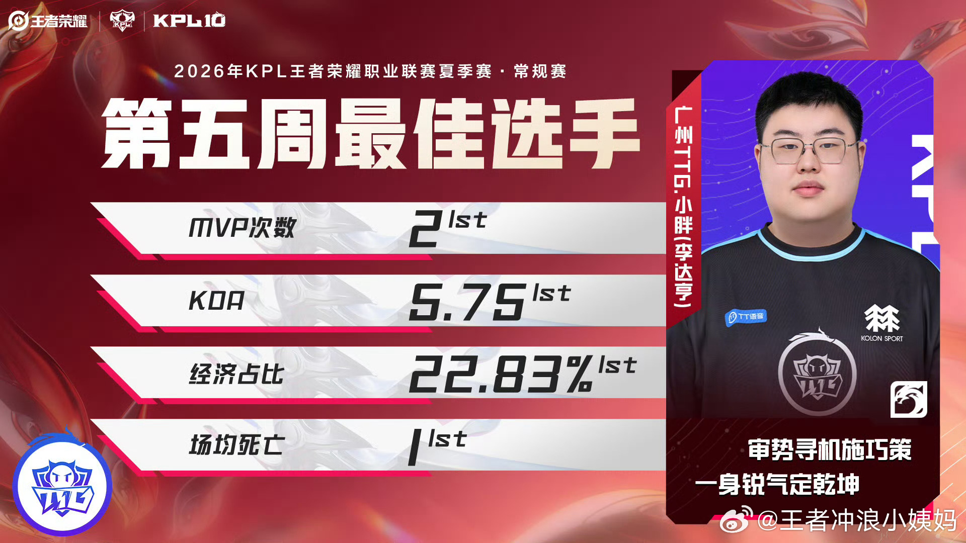 小胖DHkplKPL第五周最佳选手小胖2026KPL夏季赛【常规赛第五周最佳选手