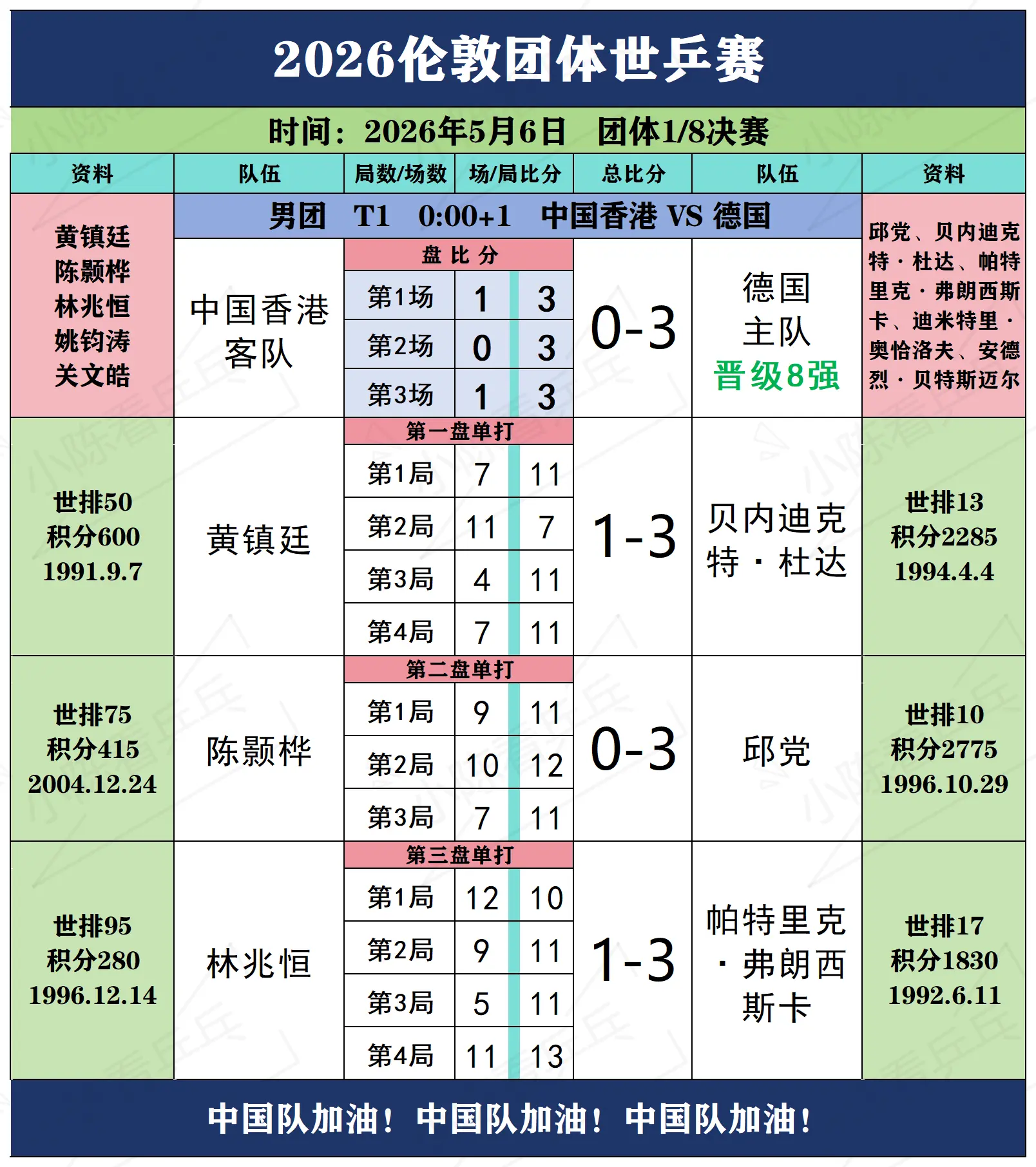2026伦敦团体世乒赛5月6日下半场赛况。2026伦敦团体世乒赛5月6...