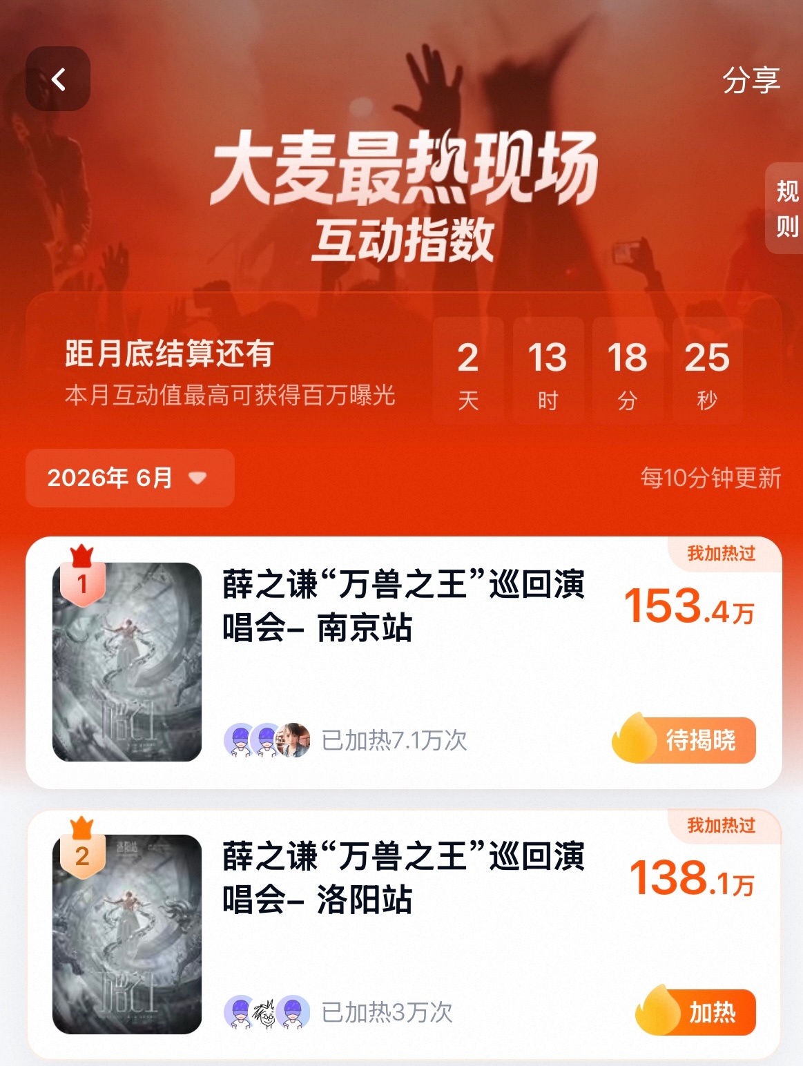 ⚠️第三名追的很紧 大家大麦洛阳站多加热下 重庆站在下面 有时间也做做追一追 6