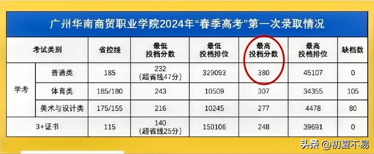 2024春季多校投档分公布！离谱！380分居然录了民办！