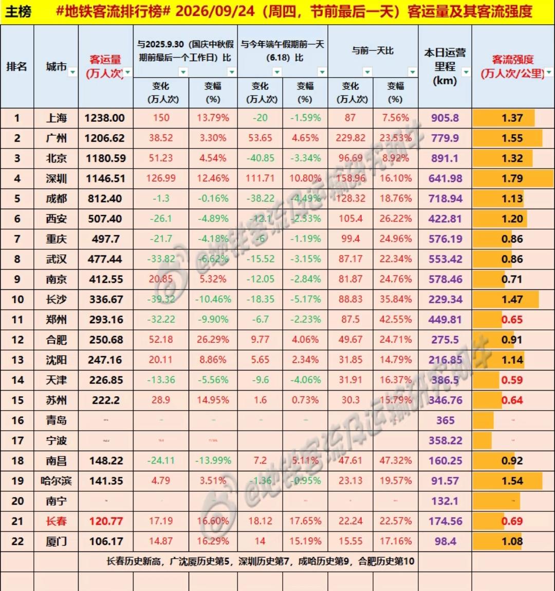 恭喜长春、恭喜长春。昨天长春地铁客流量突破了120万、地铁客流强度达到了0.69