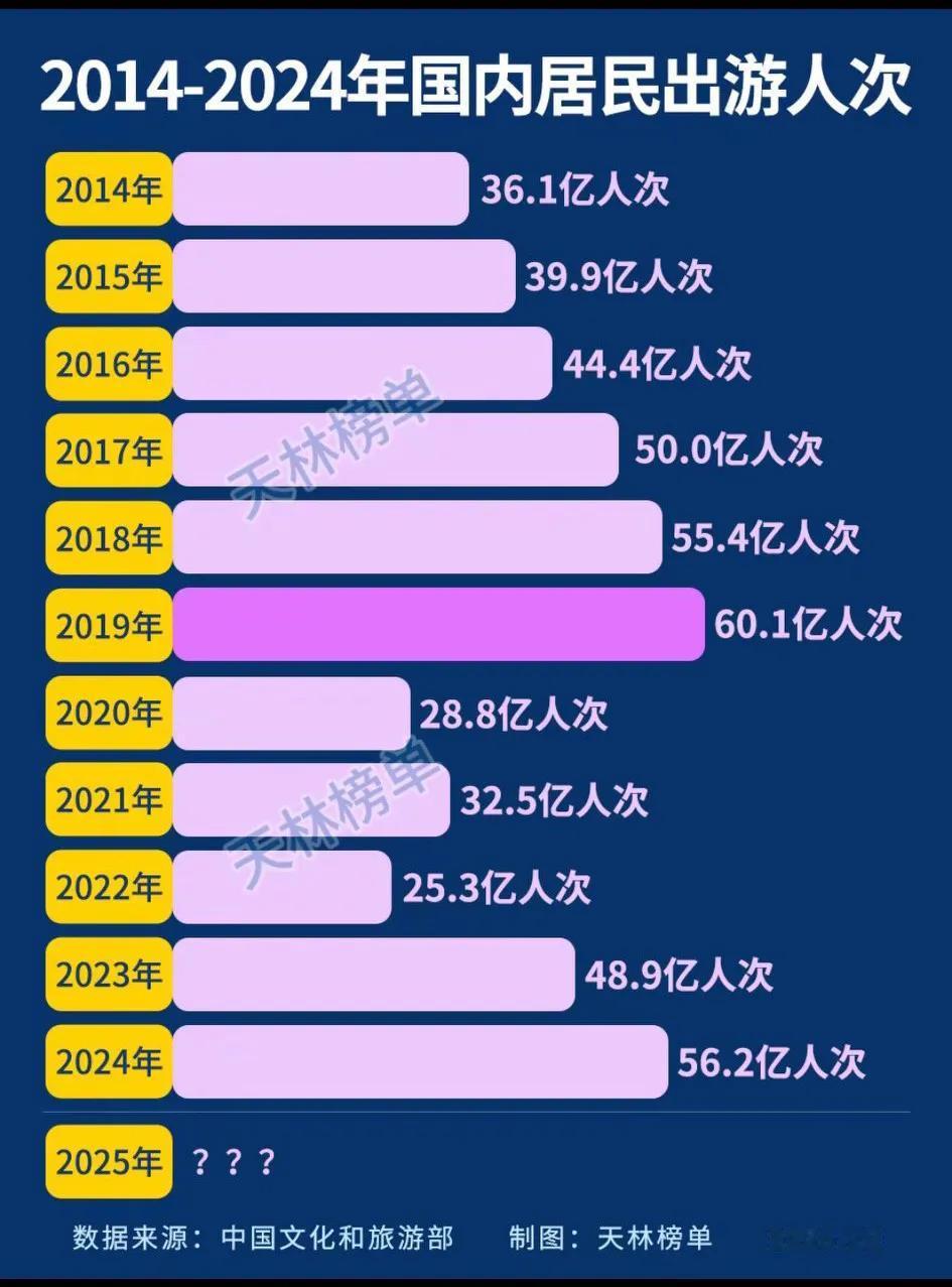 2019年旅游巅峰数据，至今无法超越当时盛况！[心]
   2019年出游人次达