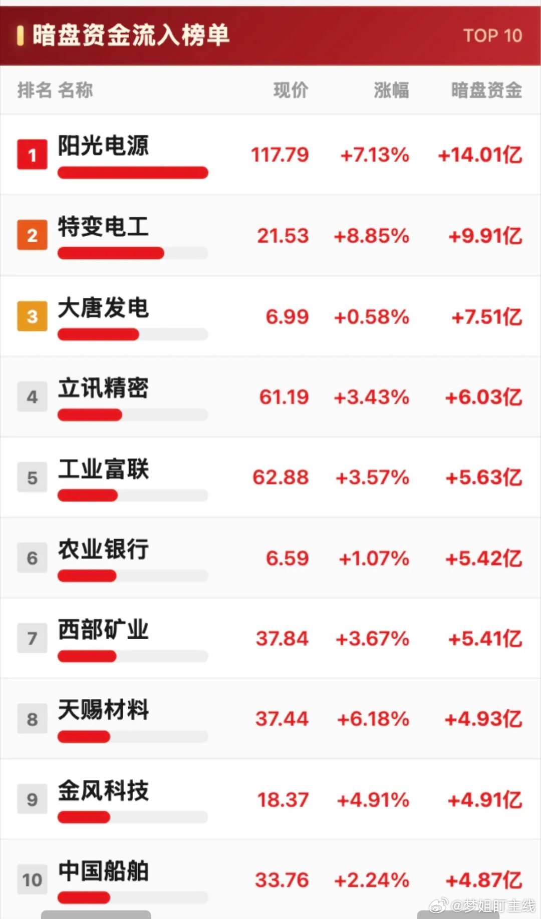 7月23日资金高低切换明显：半导体、电子板块整体出逃，合计净流出187亿，资金涌