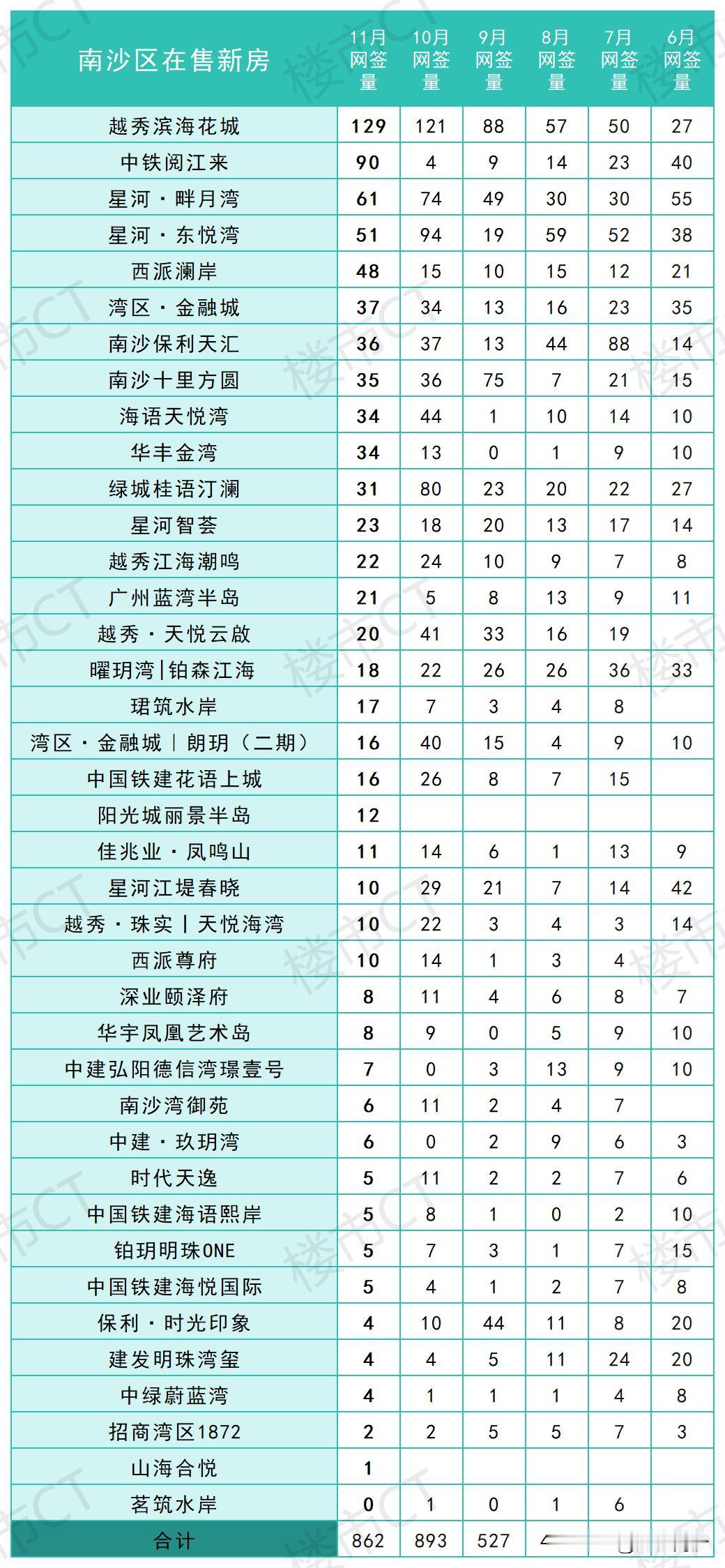 【南沙楼市】广州11月网签数据公布！11月全市一手住宅网签8304套（10月份为