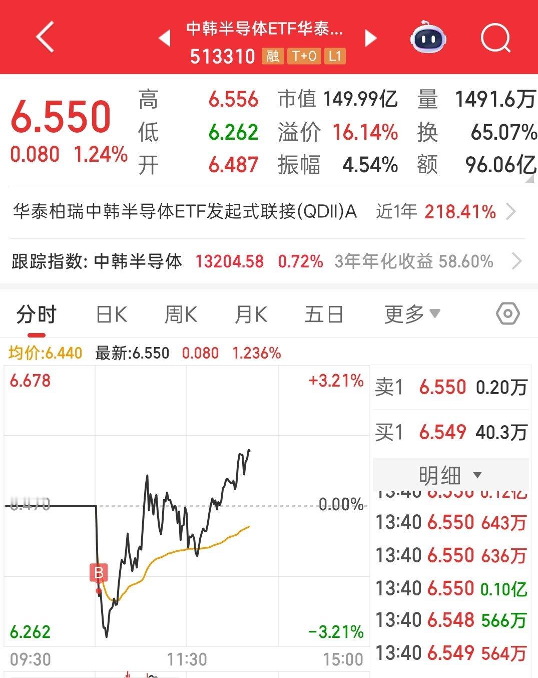 回答我，我是不是反复讲过，中韩半导体回调就是机会上午在跌幅2%处买入，现在已经+