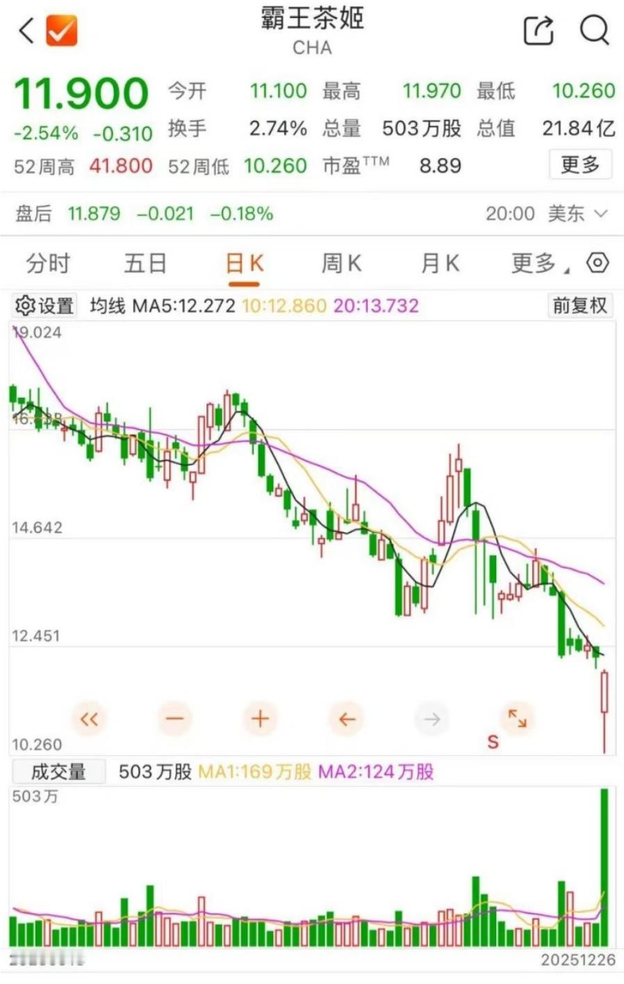 霸王茶姬大跌 什么咖啡因引发客户恐慌，就是有人要搞这家企业。 