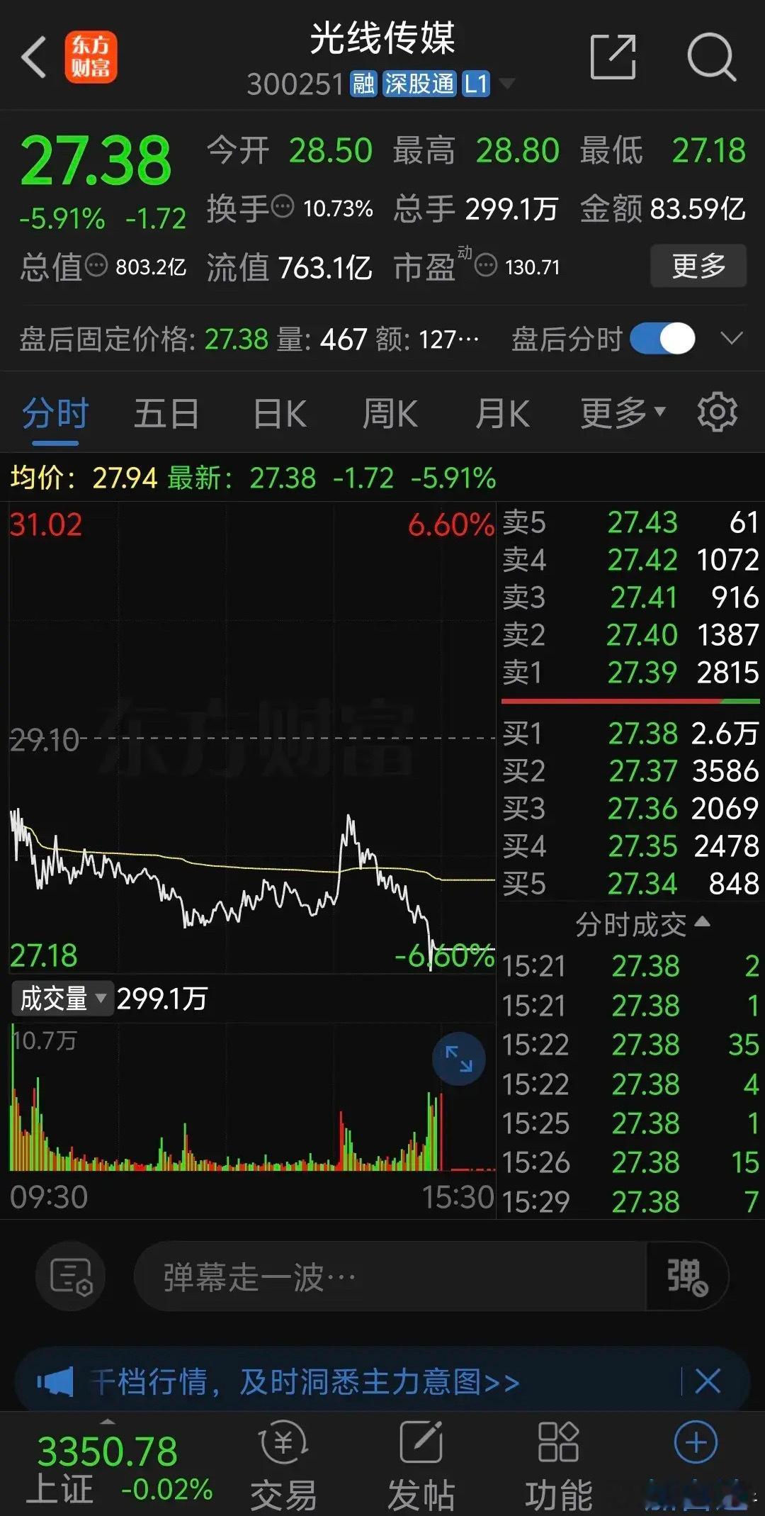 光线传媒尾盘加速下跌，早盘低开2.06%后出现跳水震荡下跌，午后两点仍然有资金抄