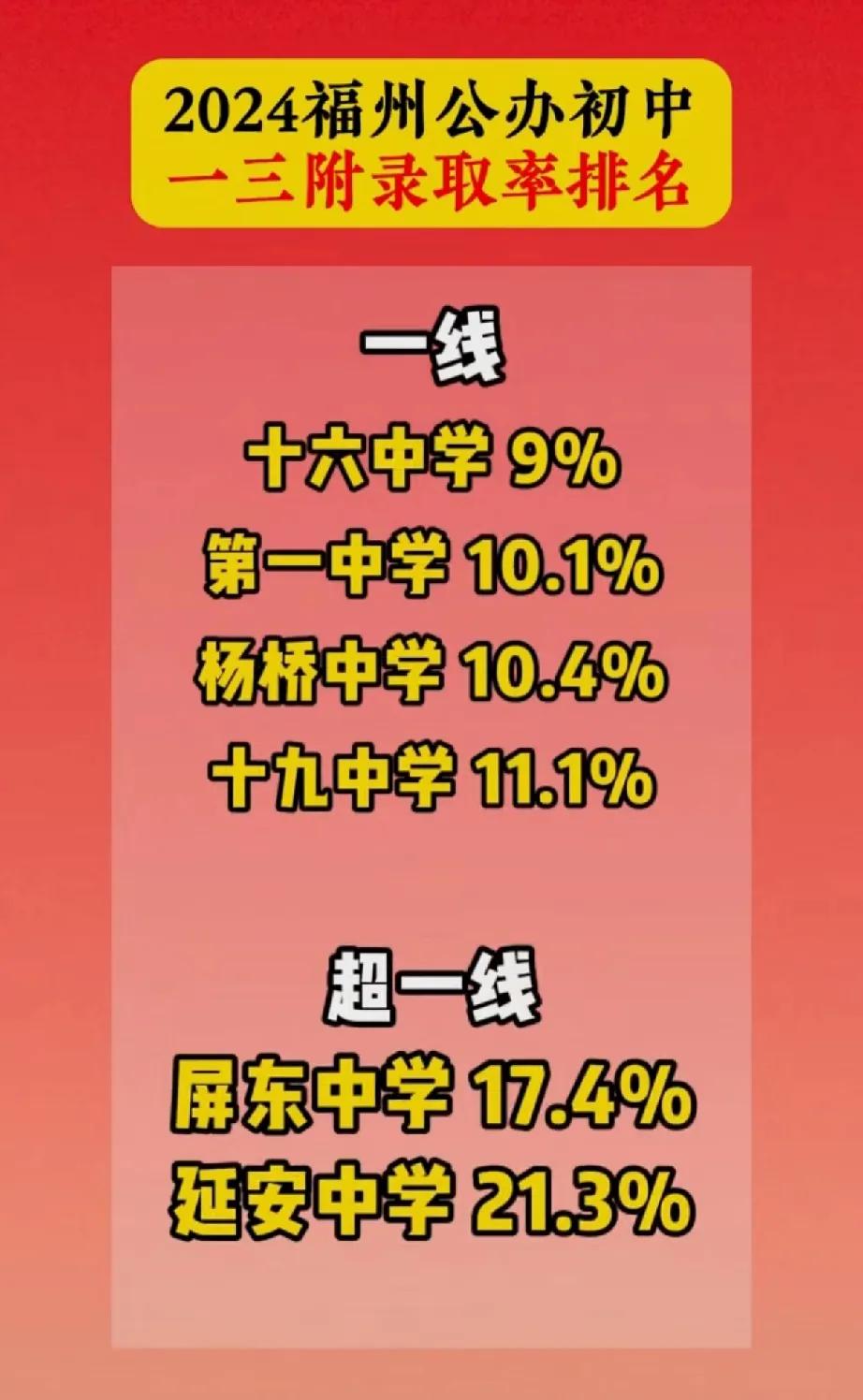 福州公办初中的一附三录取率是多少？中考重点高中升学率各初中校达到多少？