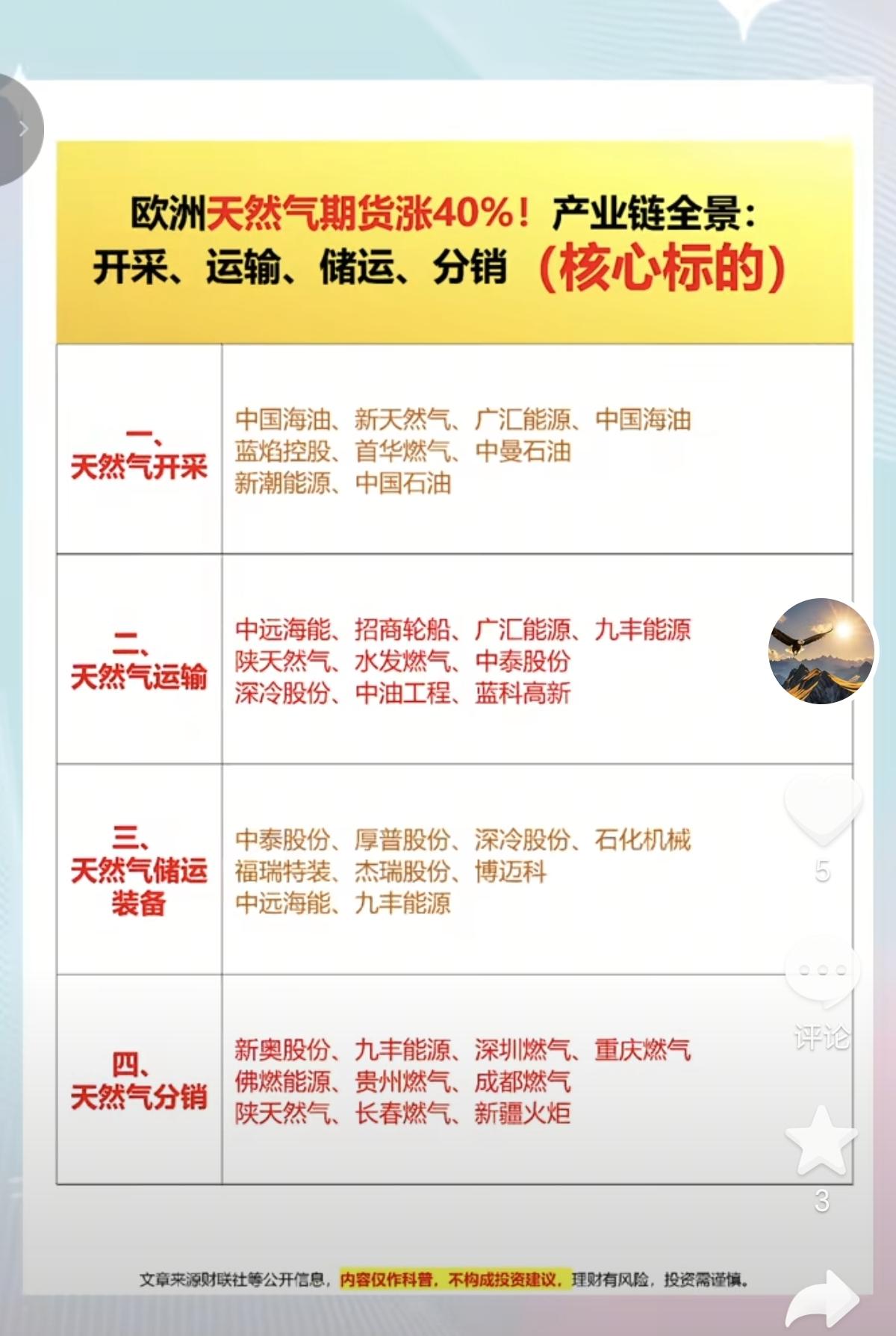 欧洲天然气期货涨40%！
开采、运输、储运、分销，产业链全景图

1.天然气开采
