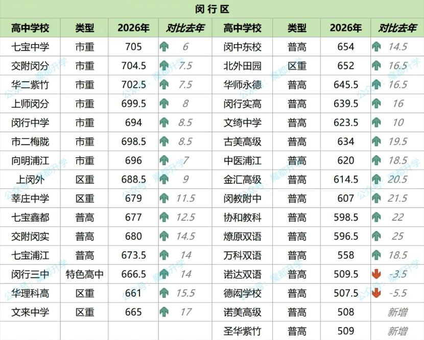 分数线公布！华二紫竹、华师永德、七宝中学、交附闵分……全部涨了！