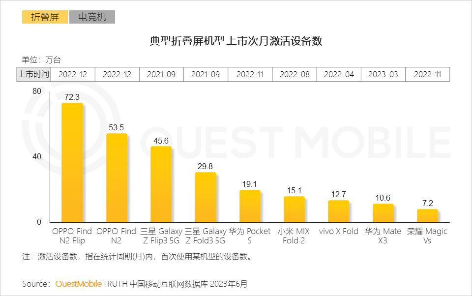 看得出三星Z Fold5这次压力很大[汗]本来折叠屏领域的对手只有华为，现在OP