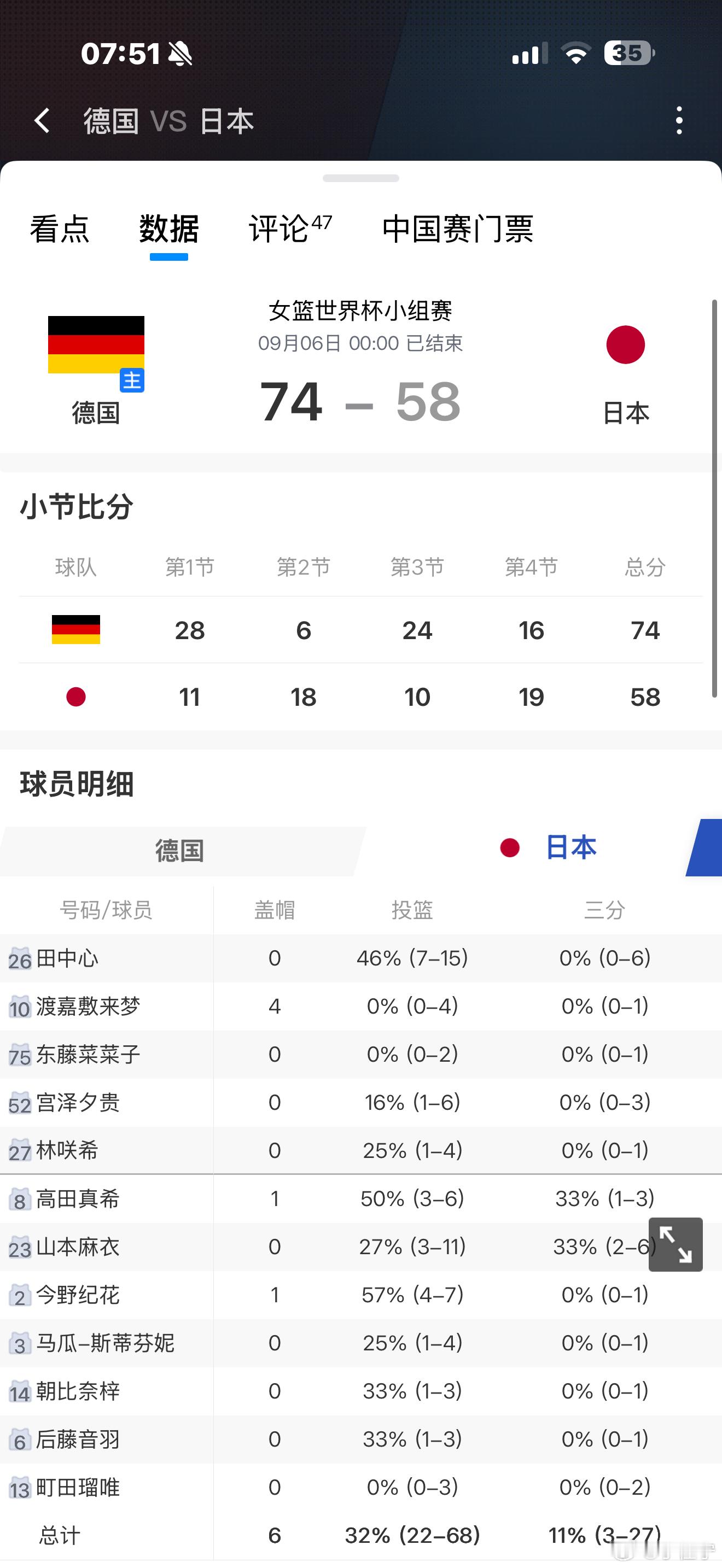 女篮世界杯日本女篮vs德国女篮 日本女篮外线全员失准，三分球27中3，命中率只有