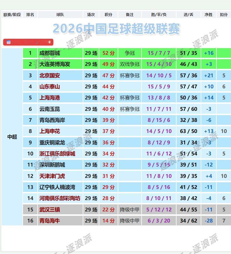 武汉三镇、青岛海牛的降级不可怕，失去勇气才致命。从成立时间看，武汉三镇只是一个十