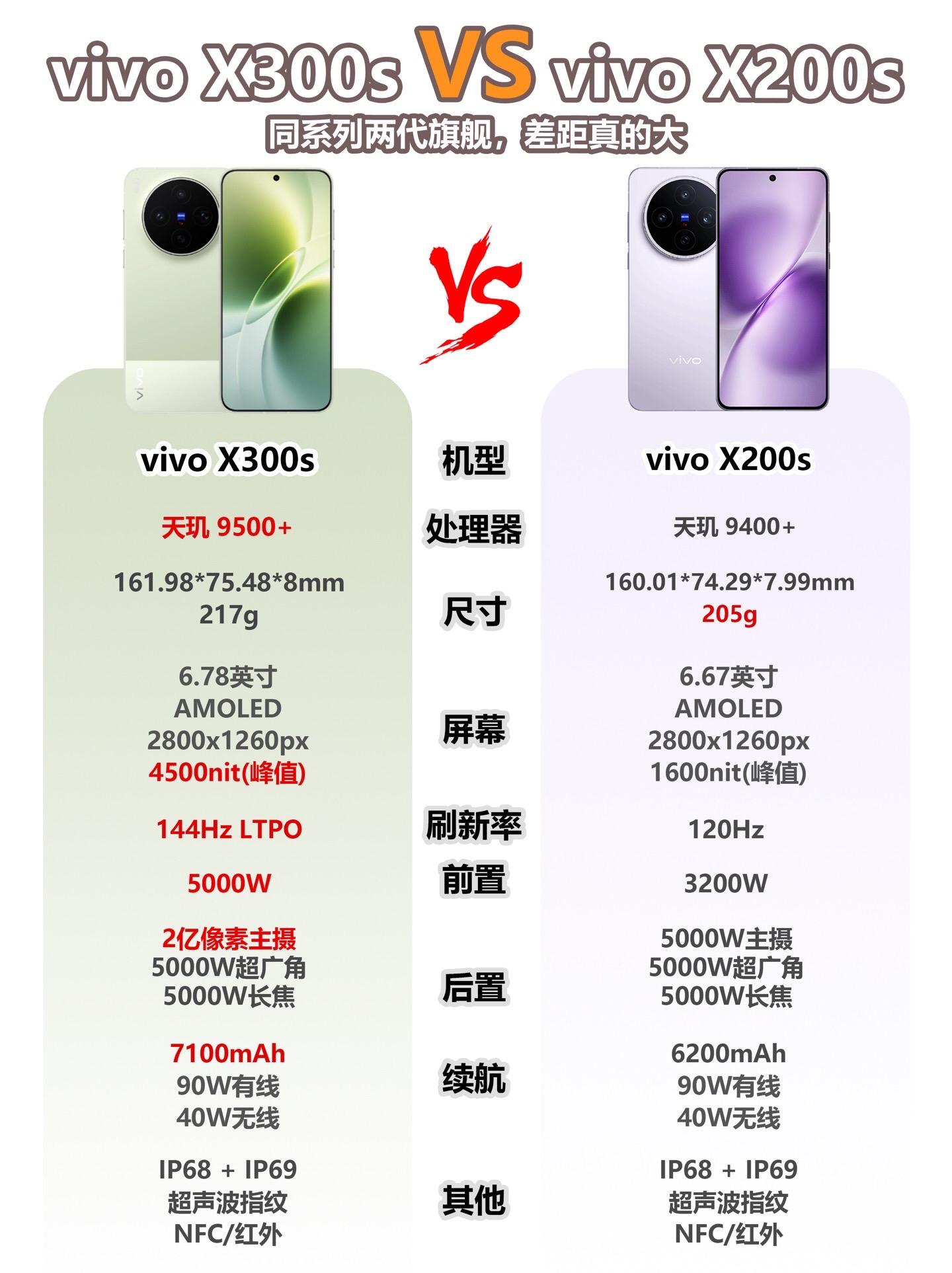 vivo x300s有多强？