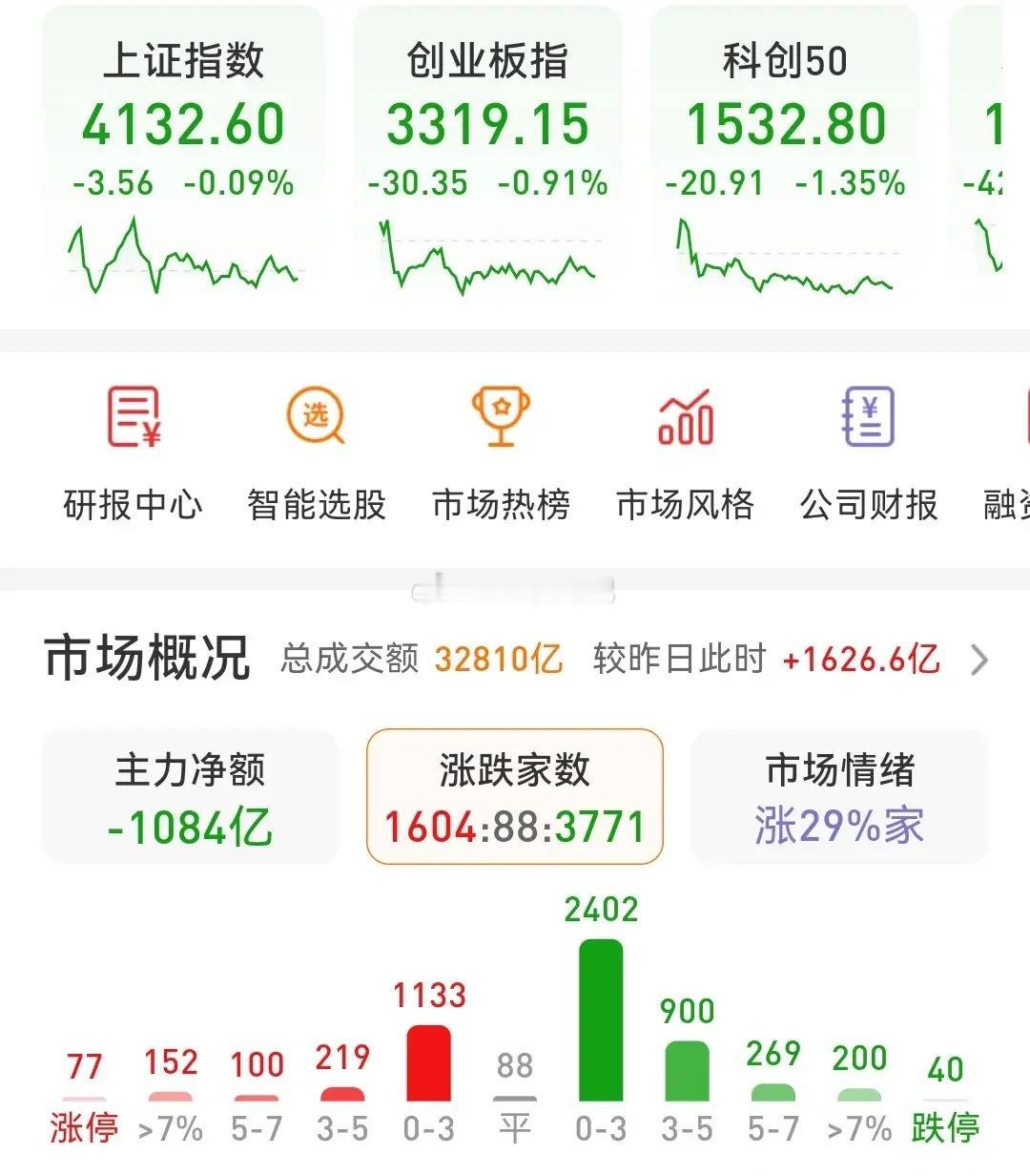1.26收盘总结:   先看止跌再看回升一、盘面走势:今天的走势打断了上周黄线在