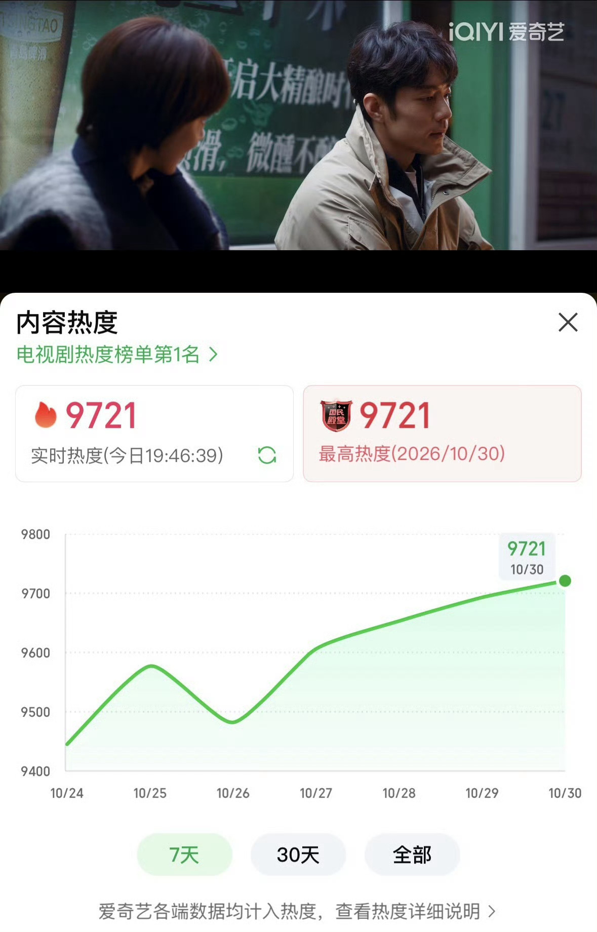 小城良方爱奇艺热度值刚刚一大跳！！！突破9700来到了9721！！！不预设不设限