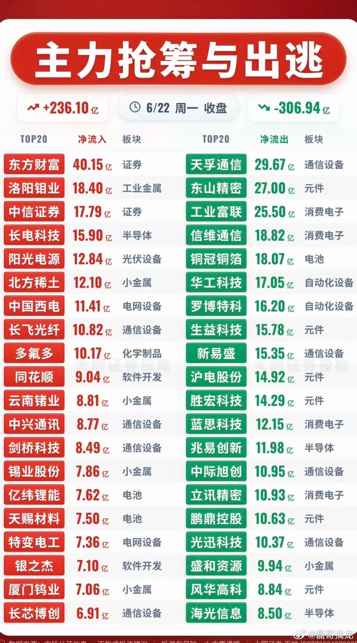 6.22周一  主力大资金  资金流向监测TOP20！资金抢筹：基础化工、化工原