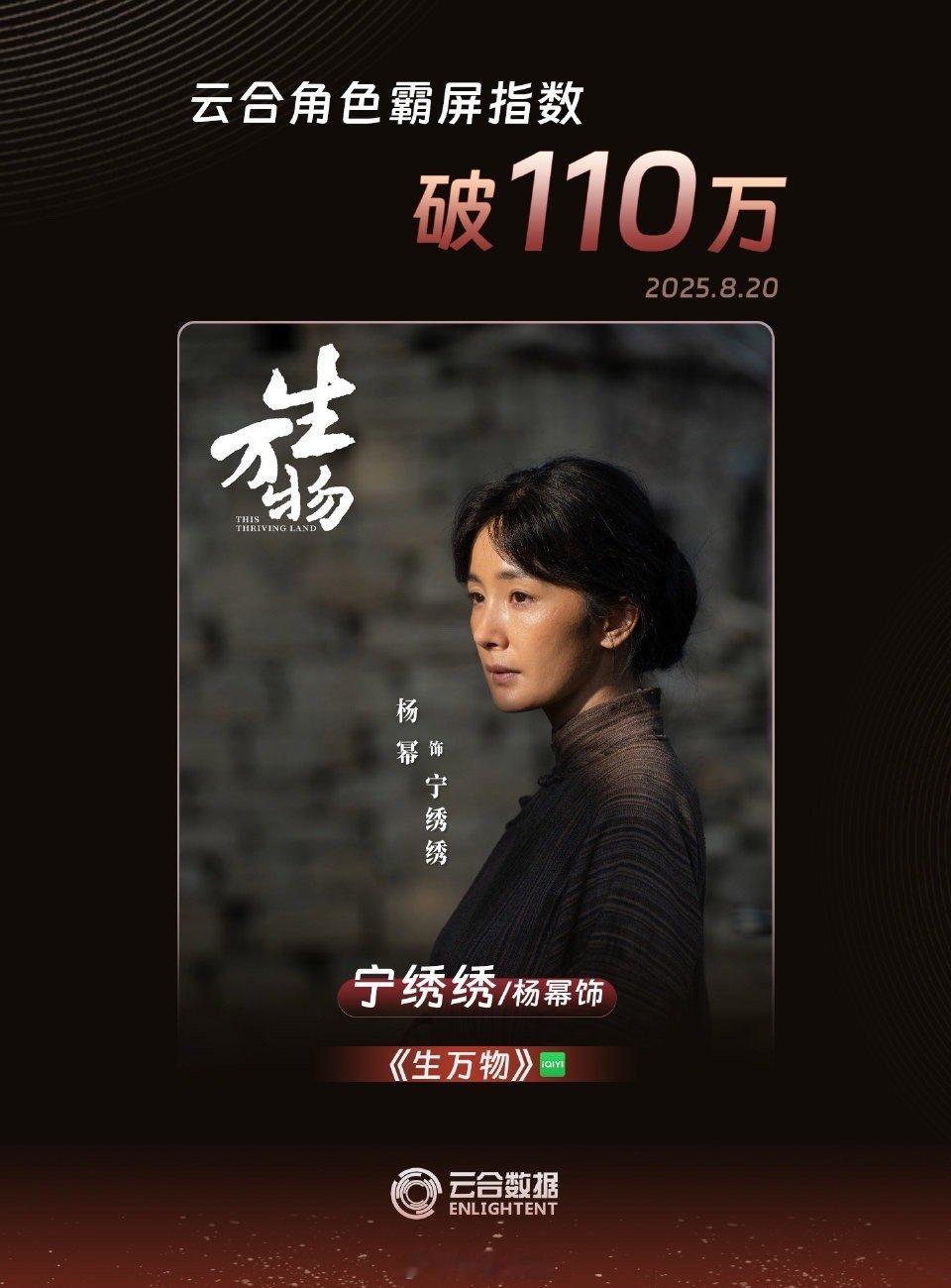 杨幂饰演的宁绣绣角色霸屏指数突破110万，成为2025年第一位霸屏指数突破110