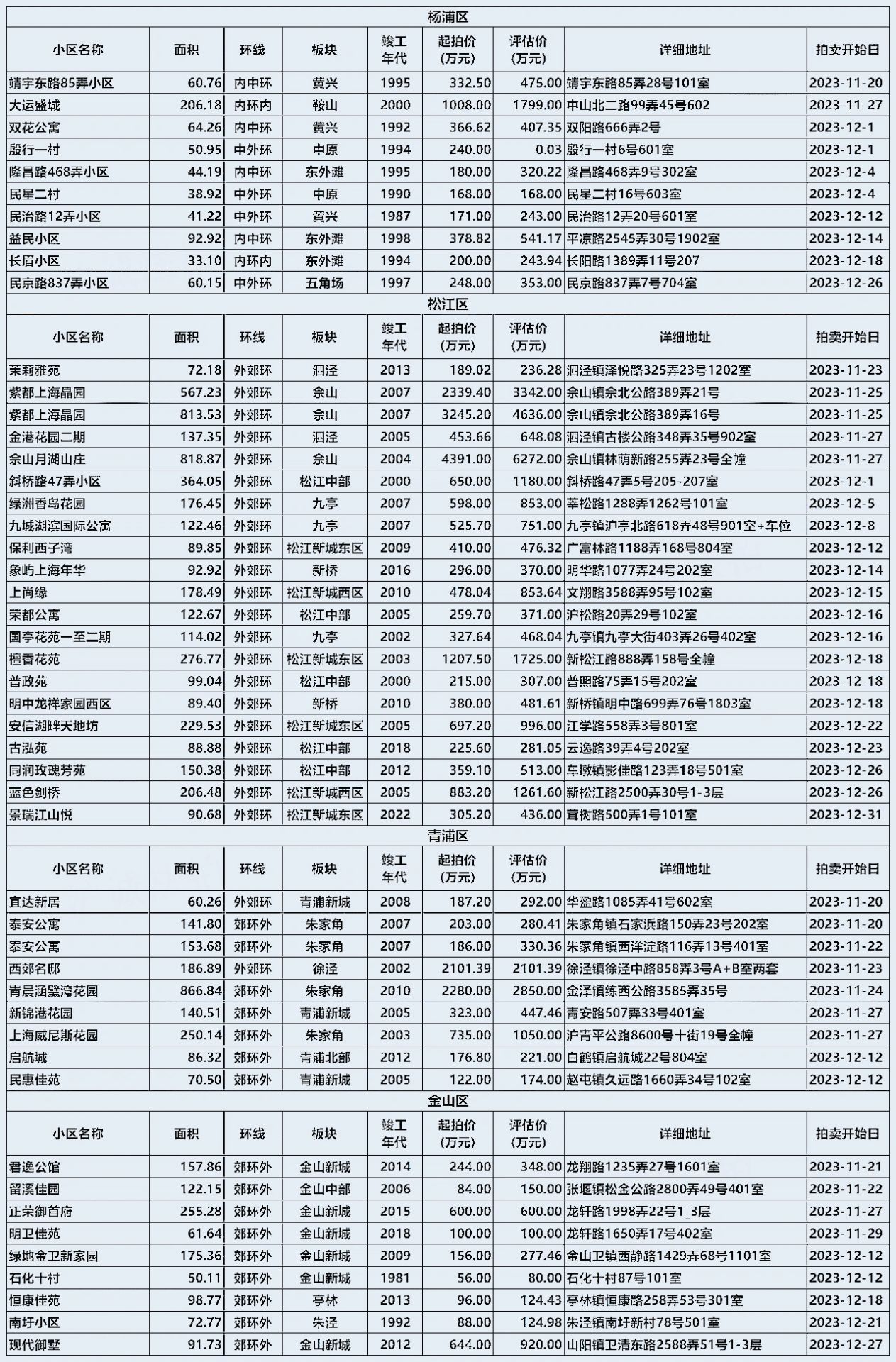 上海法拍房 住宅拍卖房源更新 5折拍卖