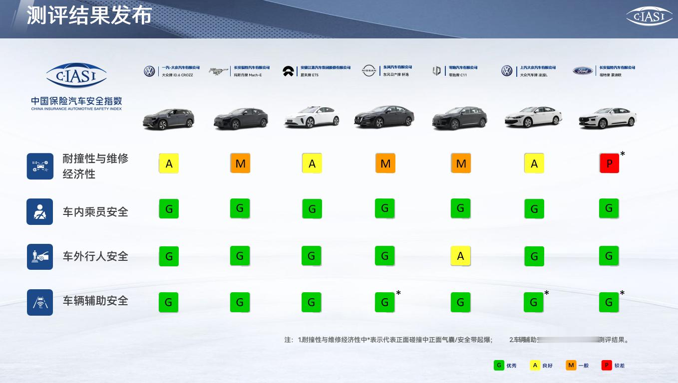  本期中保研测试了14款车型包括6款轿车、7款SUV以及1款MPV，其中7款为新