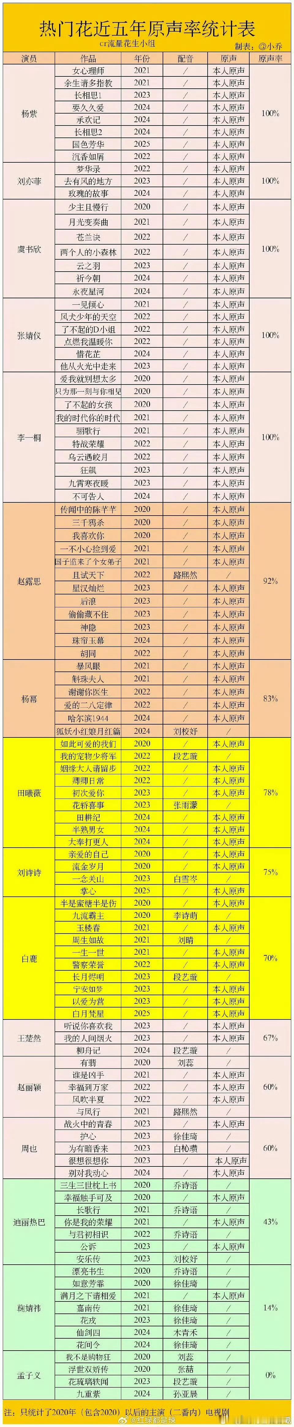 热门花的原声率有 