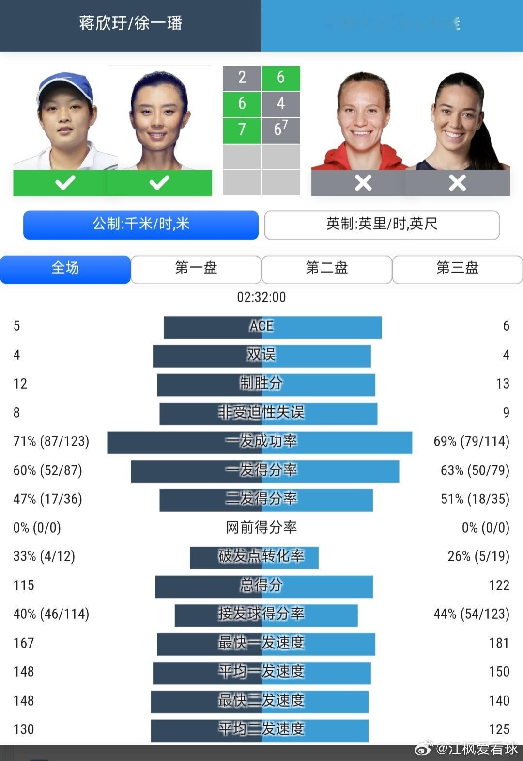 温网2026 女双第1轮蒋欣玗🇨🇳/徐一璠🇨🇳2-6/6-4/7-6(7