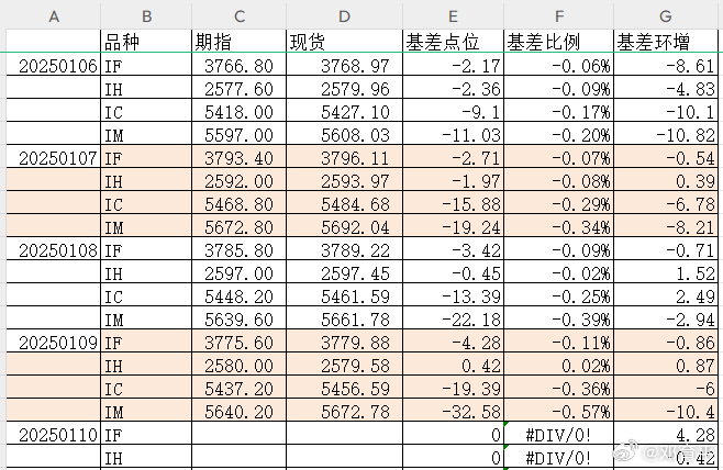 昨天，中小票的IC、IM贴水略放大，1月合约下周五交割。 