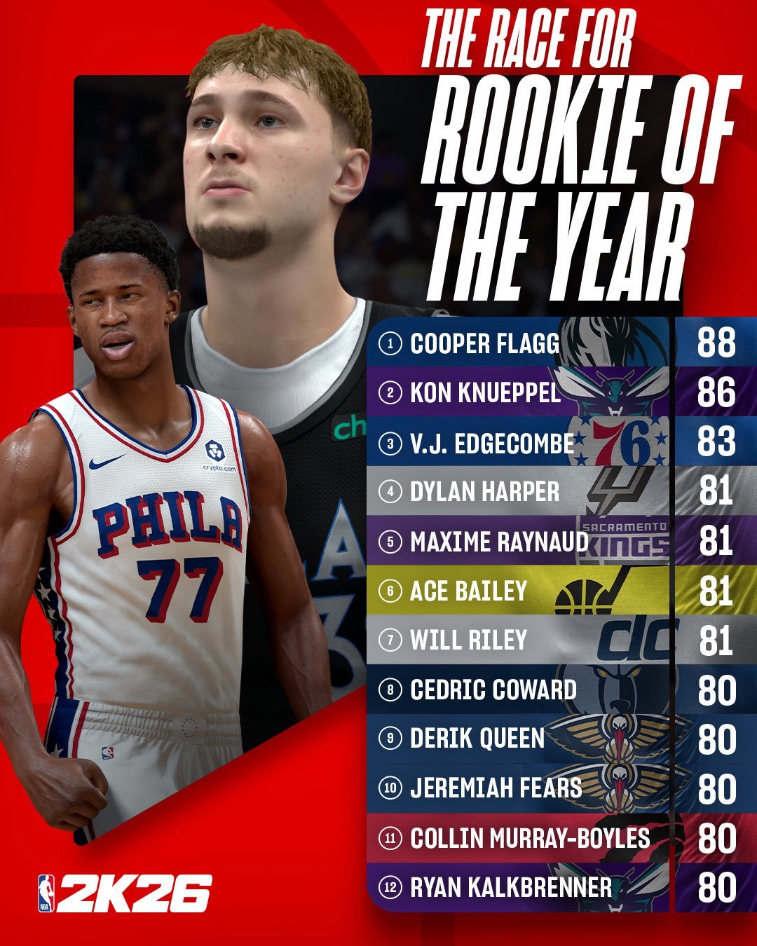 弗拉格88领衔！2K新秀能力值最终榜单！nba